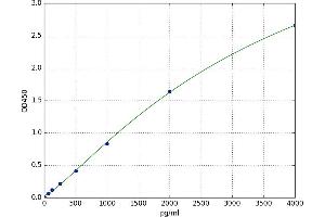 A typical standard curve