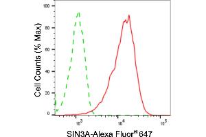 Flow cytometric analysis of SIN3A expression in HAP-1 cells using SIN3A antibody (ABIN7800351), 1:2,000).