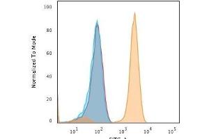 Flow Cytometric Analysis of human Jurkat cells using CD71 Mouse Monoclonal antibody (DF1513) followed by Goat anti-Mouse IgG-CF488 (Orange); cells alone (Blue); Isotype Control (Red).