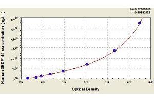 Typical standard curve (SBDP 145 Kit ELISA)
