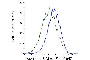 Validation of Aconitase 2 knockdown using flow cytometry. (Recombinant ACO2 anticorps)