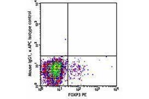 Flow Cytometry (FACS) image for anti-Leucine Peptidase antibody (APC) (ABIN2658361) (Leucine Peptidase anticorps (APC))