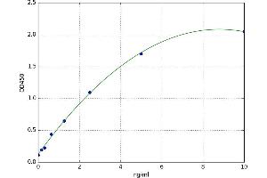 A typical standard curve (PAFAH1B1 Kit ELISA)
