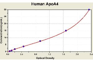 Diagramm of the ELISA kit to detect Human ApoA4with the optical density on the x-axis and the concentration on the y-axis. (APOA4 Kit ELISA)