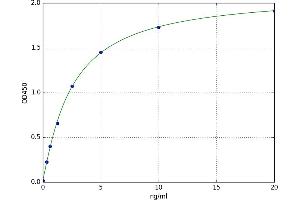 A typical standard curve (TARDBP Kit ELISA)