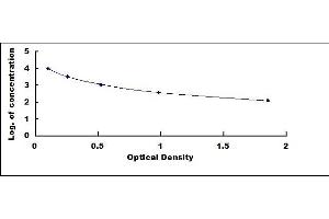 Typical standard curve