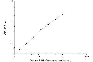Typical standard curve (FSH Kit ELISA)