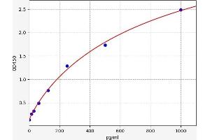 Typical standard curve (ALAD Kit ELISA)