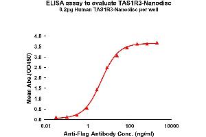 Elisa plates were pre-coated with Flag Tag R3-Nanodisc (0.
