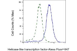 Validation of Helicase like transcription factor knockdown using flow cytometry.