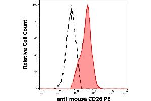 Separation of murine CD26 positive cells (red-filled) from murine CD26 negative cells (black-dashed) in flow cytometry analysis (surface staining) of murine splenocyte suspension stained using anti-mouse CD26 (H194-112) PE antibody (concentration in sample 15 μg/mL).