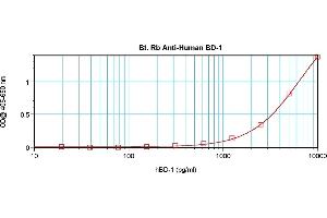 Image no. 4 for anti-Defensin, beta 1 (DEFB1) antibody (Biotin) (ABIN181701) (beta Defensin 1 anticorps  (Biotin))