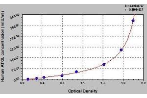 Typical standard curve (PNPLA2 Kit ELISA)