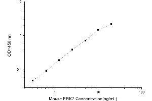 Typical standard curve (ERK2 Kit ELISA)