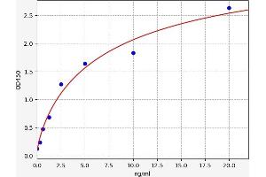 Typical standard curve (FSHR Kit ELISA)