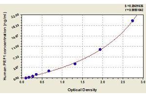 Typical standard curve (Perforin 1 Kit ELISA)