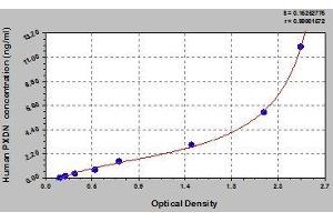 Typical standard curve (Peroxidasin Kit ELISA)