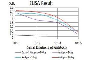 Black line: Control Antigen (100 ng),Purple line: Antigen (10 ng), Blue line: Antigen (50 ng), Red line:Antigen (100 ng)