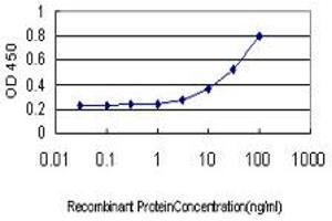 Detection limit for recombinant GST tagged ERO1L is approximately 3ng/ml as a capture antibody.