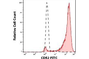 Separation of human lymphocytes (red-filled) from neutrophil granulocytes (black-dashed) in flow cytometry analysis (surface staining) of human peripheral whole blood stained using anti-human CD52 (4C8) FITC antibody (4 μL reagent / 100 μL of peripheral whole blood). (CD52 anticorps  (FITC))