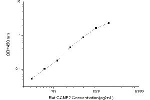 Typical standard curve (Cyclin E2 Kit ELISA)