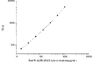 Typical standard curve (PLAUR Kit CLIA)
