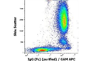 Flow Cytometry (FACS) image for Mouse anti-Human IgG Fc (Fc Region) antibody (ABIN302085)