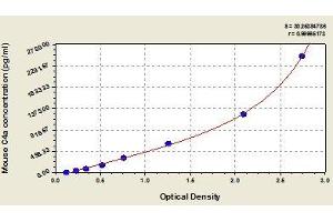 Typical standard curve (C4A Kit ELISA)
