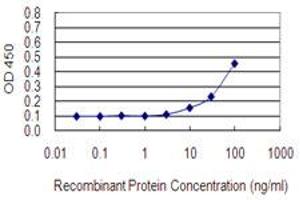 Detection limit for recombinant GST tagged HLA-A is 3 ng/ml as a capture antibody.