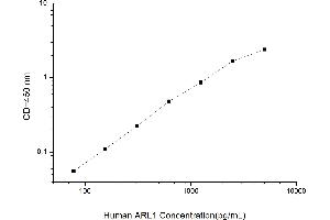 Typical standard curve (ARL1 Kit ELISA)