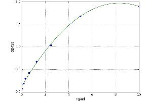 A typical standard curve (SWAP70 Kit ELISA)