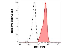 Separation of human BCL-2 positive CD19 positive lymphocytes (red-filled) from neutrophil granulocytes (black-dashed) in flow cytometry analysis (intracellular staining) of human peripheral whole blood from DLBCL patient stained using anti-human BCL2 (Bcl-2/100) PE antibody (10 μL reagent / 100 μL of peripheral whole blood).