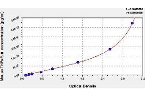 Typical Standard Curve