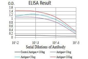 Black line: Control Antigen (100 ng),Purple line: Antigen (10 ng), Blue line: Antigen (50 ng), Red line:Antigen (100 ng)