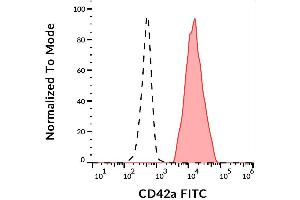 Surface staining of human platelets with anti-CD42a (GR-P) FITC.