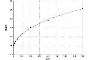 A typical standard curve (D-Dimer Kit ELISA)
