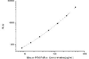 Typical standard curve (PDGFRA Kit CLIA)