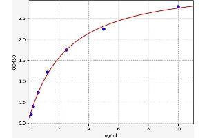 Typical standard curve (GLT25D1 Kit ELISA)