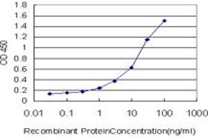 Detection limit for recombinant GST tagged PDGFRA is approximately 0. (PDGFRA anticorps  (AA 25-218))