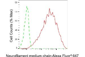 Flow cytometric analysis of Neurofilament medium chain expression in Hela cells using Neurofilament medium chain antibody (ABIN7800956), 1:2,000). (Recombinant Neurofilament Medium Chain anticorps)