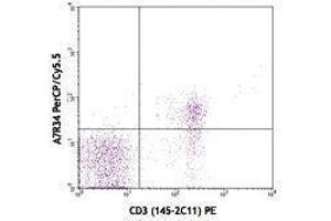 Flow Cytometry (FACS) image for anti-Interleukin 7 Receptor (IL7R) antibody (PerCP-Cy5.5) (ABIN2660270) (IL7R anticorps  (PerCP-Cy5.5))
