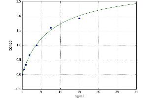 A typical standard curve (C4BPB Kit ELISA)
