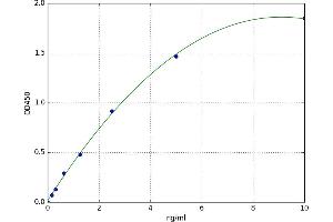 A typical standard curve (VEGFR2/CD309 Kit ELISA)