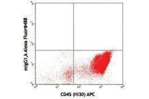 Flow Cytometry (FACS) image for anti-CD34 (CD34) antibody (Alexa Fluor 488) (ABIN2657407) (CD34 anticorps  (Alexa Fluor 488))