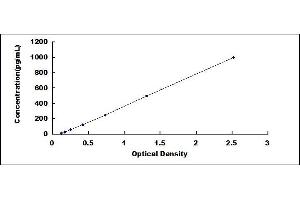 Typical standard curve (CD25 Kit ELISA)
