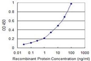 Detection limit for recombinant GST tagged ATP6V0D2 is 0.