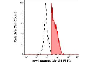 Separation of murine CD154 positive CD3 positive lymphocytes (red-filled) from CD154 negative CD3 negative lymphocytes (black-dashed) in flow cytometry analysis (surface staining) of murine stimulated (PMA + Ionomycin) splenocyte suspension stained using anti-mouse CD154 (MR-1) FITC antibody (concentration in sample 1 μg/mL). (CD40 Ligand anticorps  (FITC))