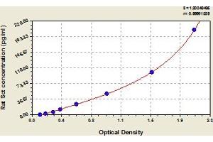 Typical Standard Curve (Secretin Kit ELISA)