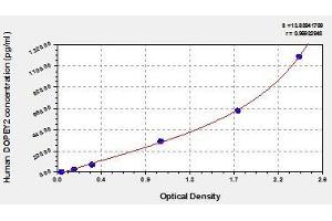 Typical standard curve (DOPEY2 Kit ELISA)