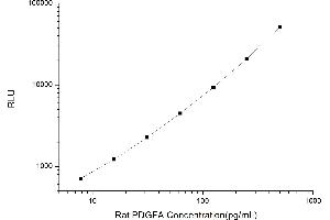 Typical standard curve (PDGFA Kit CLIA)